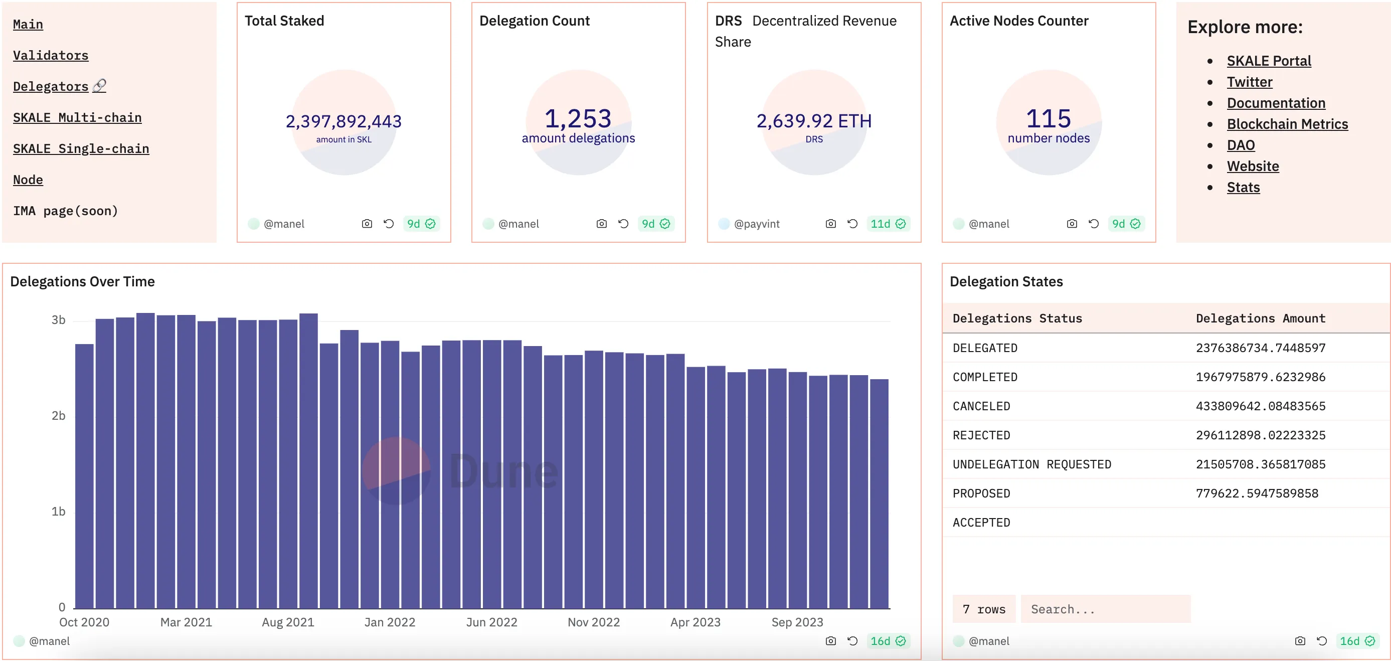 Main SKALE dashboard on Dune