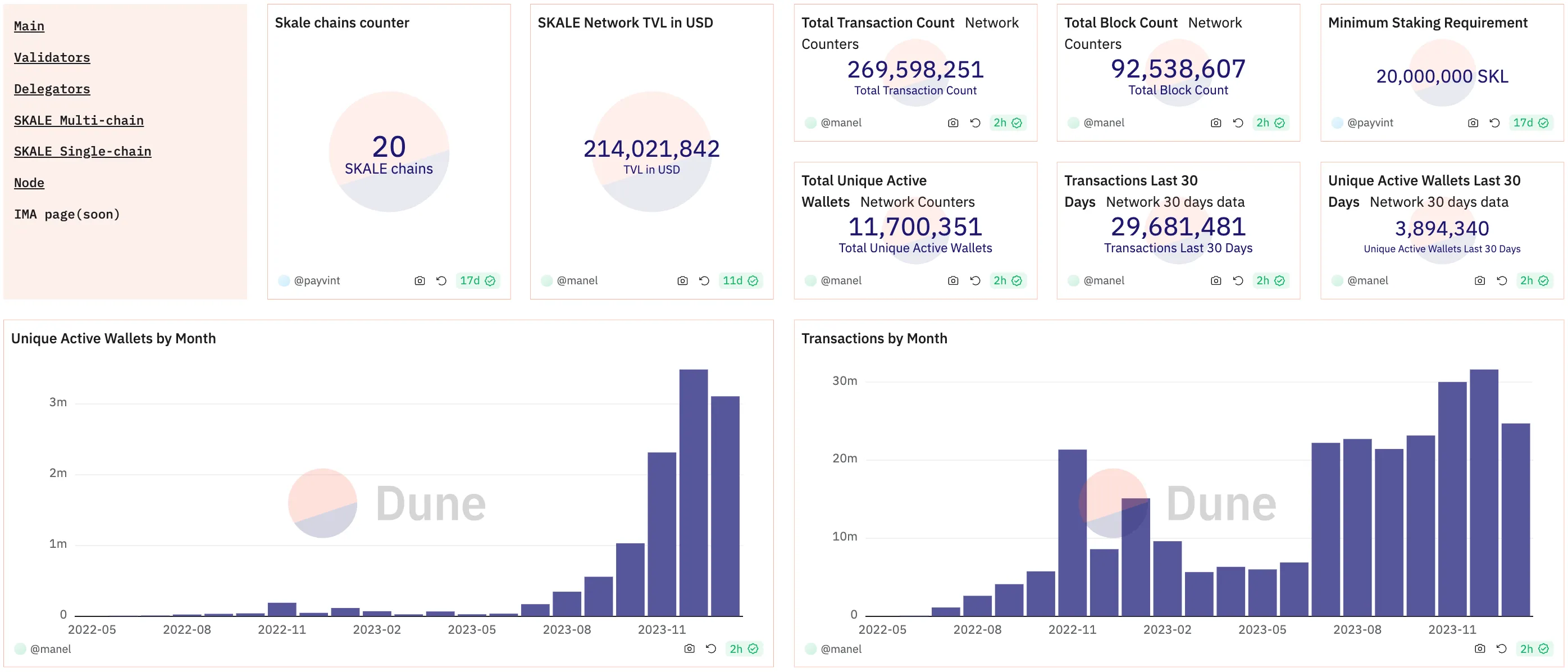 Multi-chain SKALE dashboard on Dune