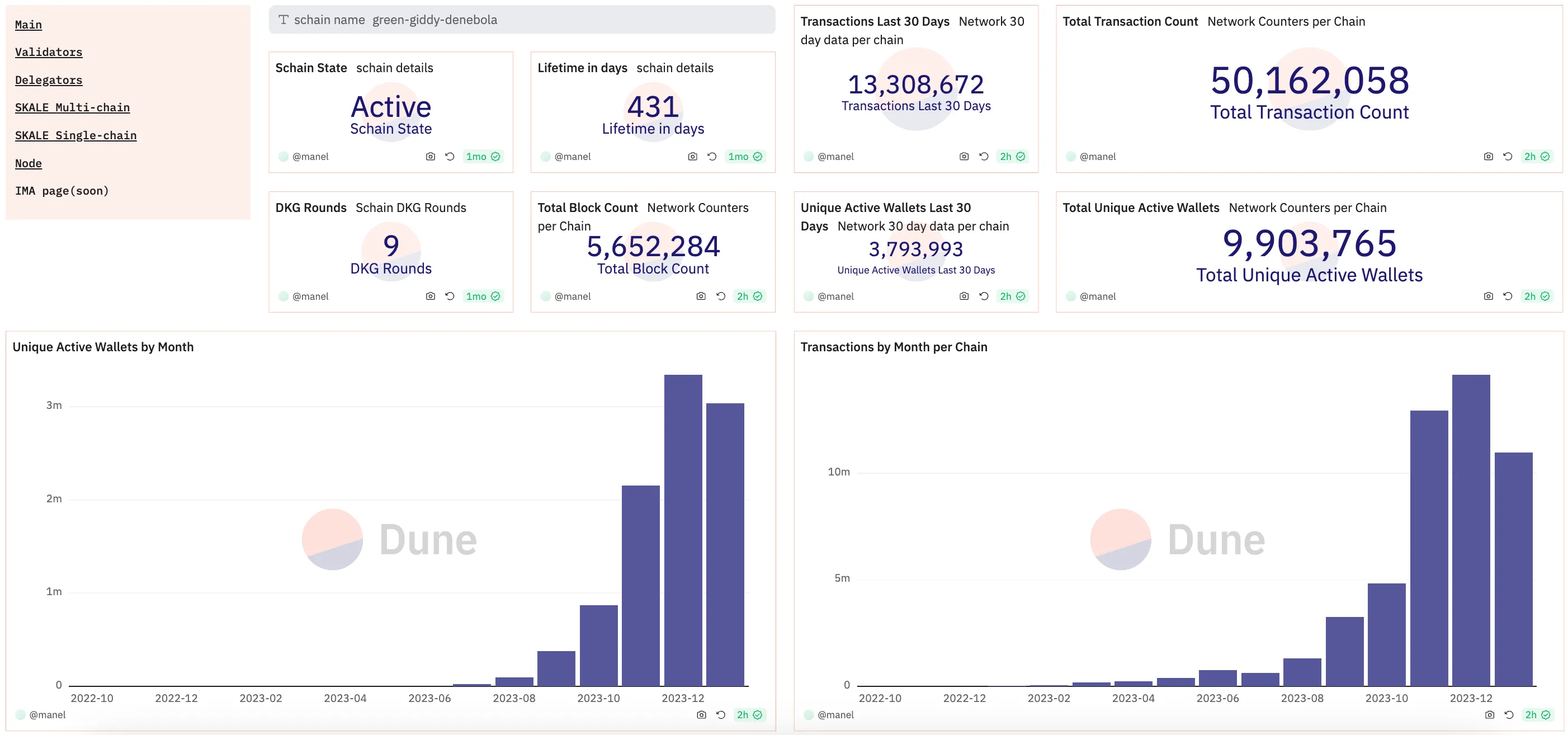 Single-chain SKALE dashboard on Dune